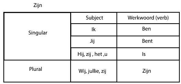 Verbs - NL Words